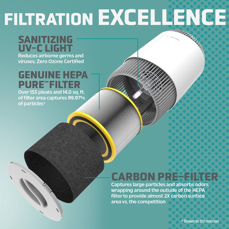 Purificateur d'air compact GermGuardian AC151 avec filtre HEPA, contrôle des odeurs et UV-C
